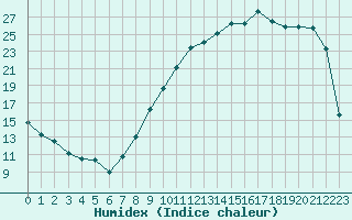 Courbe de l'humidex pour Troyes (10)