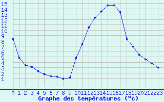 Courbe de tempratures pour Muret (31)