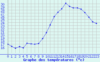 Courbe de tempratures pour Saint-Michel-Mont-Mercure (85)