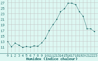 Courbe de l'humidex pour Mirebeau (86)