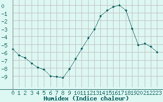 Courbe de l'humidex pour Anglars St-Flix(12)