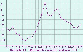 Courbe du refroidissement olien pour Formigures (66)