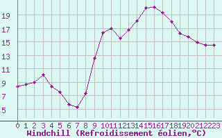 Courbe du refroidissement olien pour Narbonne-Ouest (11)