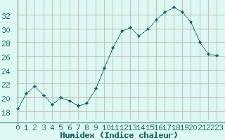 Courbe de l'humidex pour Deauville (14)