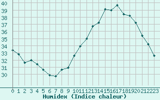 Courbe de l'humidex pour Carcassonne (11)