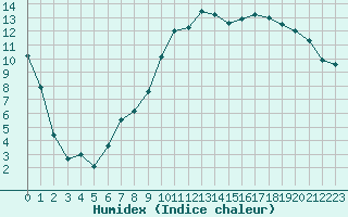 Courbe de l'humidex pour Chteaudun (28)