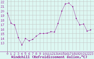 Courbe du refroidissement olien pour Albi (81)