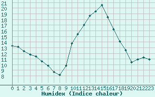 Courbe de l'humidex pour Saint-Jean-de-Vedas (34)