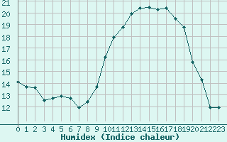 Courbe de l'humidex pour Saint-Jean-de-Vedas (34)