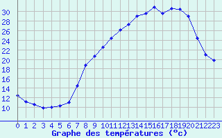 Courbe de tempratures pour Charleville-Mzires (08)