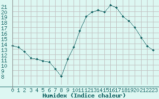 Courbe de l'humidex pour Rouen (76)