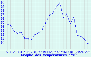 Courbe de tempratures pour Poitiers (86)