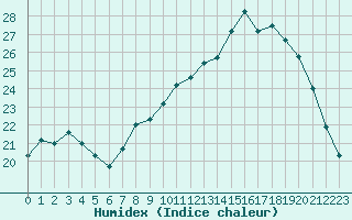 Courbe de l'humidex pour Melun (77)