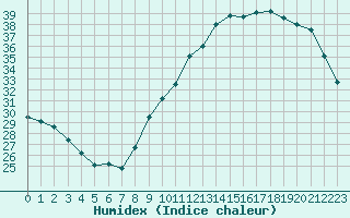 Courbe de l'humidex pour La Poblachuela (Esp)