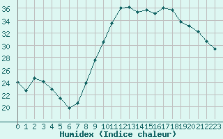 Courbe de l'humidex pour Embrun (05)