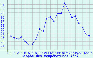 Courbe de tempratures pour Nevers (58)