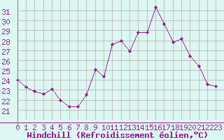 Courbe du refroidissement olien pour Nevers (58)