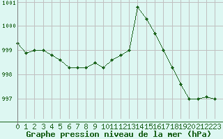 Courbe de la pression atmosphrique pour Berson (33)