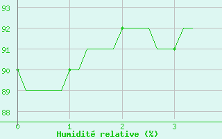 Courbe de l'humidit relative pour Sainte-Radegonde (12)