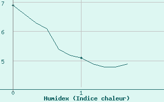 Courbe de l'humidex pour Selonnet (04)