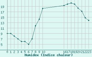 Courbe de l'humidex pour Boulaide (Lux)