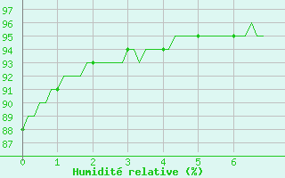 Courbe de l'humidit relative pour Bess-sur-Braye (72)