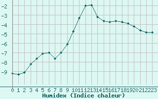 Courbe de l'humidex pour Gap-Sud (05)