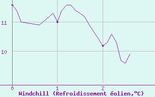 Courbe du refroidissement olien pour Sibiril (29)