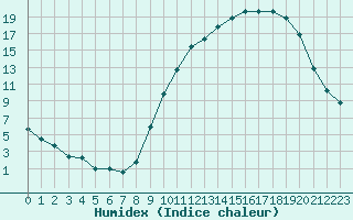 Courbe de l'humidex pour Epinal (88)