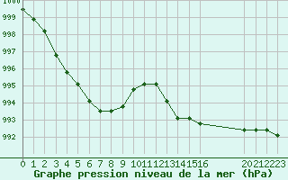 Courbe de la pression atmosphrique pour Boulaide (Lux)