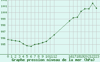 Courbe de la pression atmosphrique pour Grandfresnoy (60)