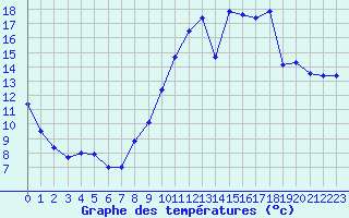 Courbe de tempratures pour Saint-Girons (09)