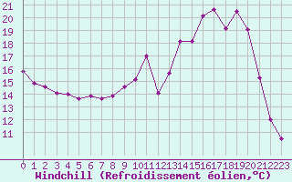 Courbe du refroidissement olien pour Angers-Marc (49)