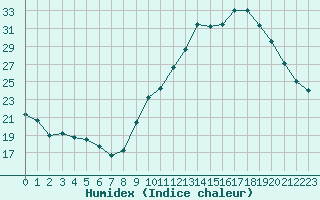 Courbe de l'humidex pour Souprosse (40)