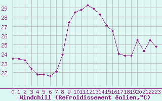 Courbe du refroidissement olien pour Bastia (2B)