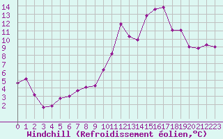 Courbe du refroidissement olien pour Le Mans (72)