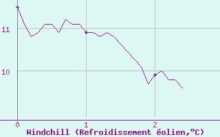 Courbe du refroidissement olien pour Paray-le-Monial - St-Yan (71)