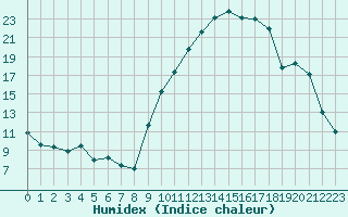 Courbe de l'humidex pour Angoulme - Brie Champniers (16)