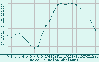 Courbe de l'humidex pour Sainte-Genevive-des-Bois (91)