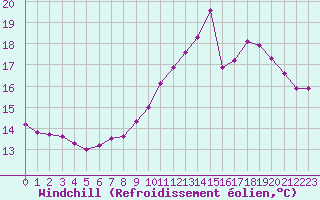 Courbe du refroidissement olien pour Hd-Bazouges (35)