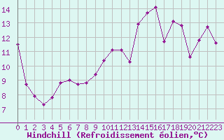 Courbe du refroidissement olien pour La Rochelle - Aerodrome (17)