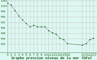 Courbe de la pression atmosphrique pour Croisette (62)
