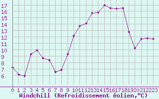 Courbe du refroidissement olien pour Pau (64)