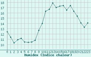 Courbe de l'humidex pour Sallles d'Aude (11)