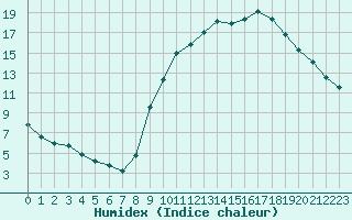 Courbe de l'humidex pour Saint-Igneuc (22)