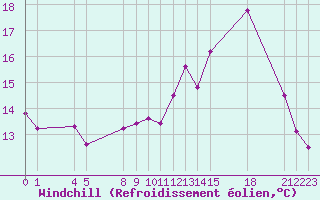 Courbe du refroidissement olien pour Saint-Haon (43)