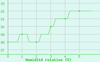 Courbe de l'humidit relative pour Bourneville-Sainte-Croix (27)