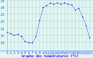 Courbe de tempratures pour Pointe de Socoa (64)