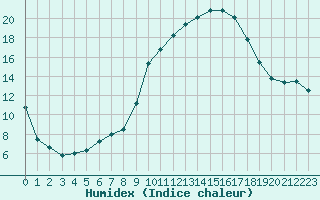 Courbe de l'humidex pour Saint-Yrieix-le-Djalat (19)