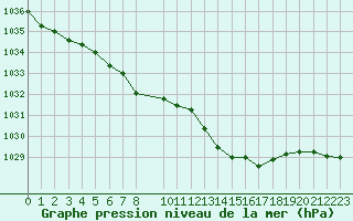 Courbe de la pression atmosphrique pour La Chapelle-Montreuil (86)